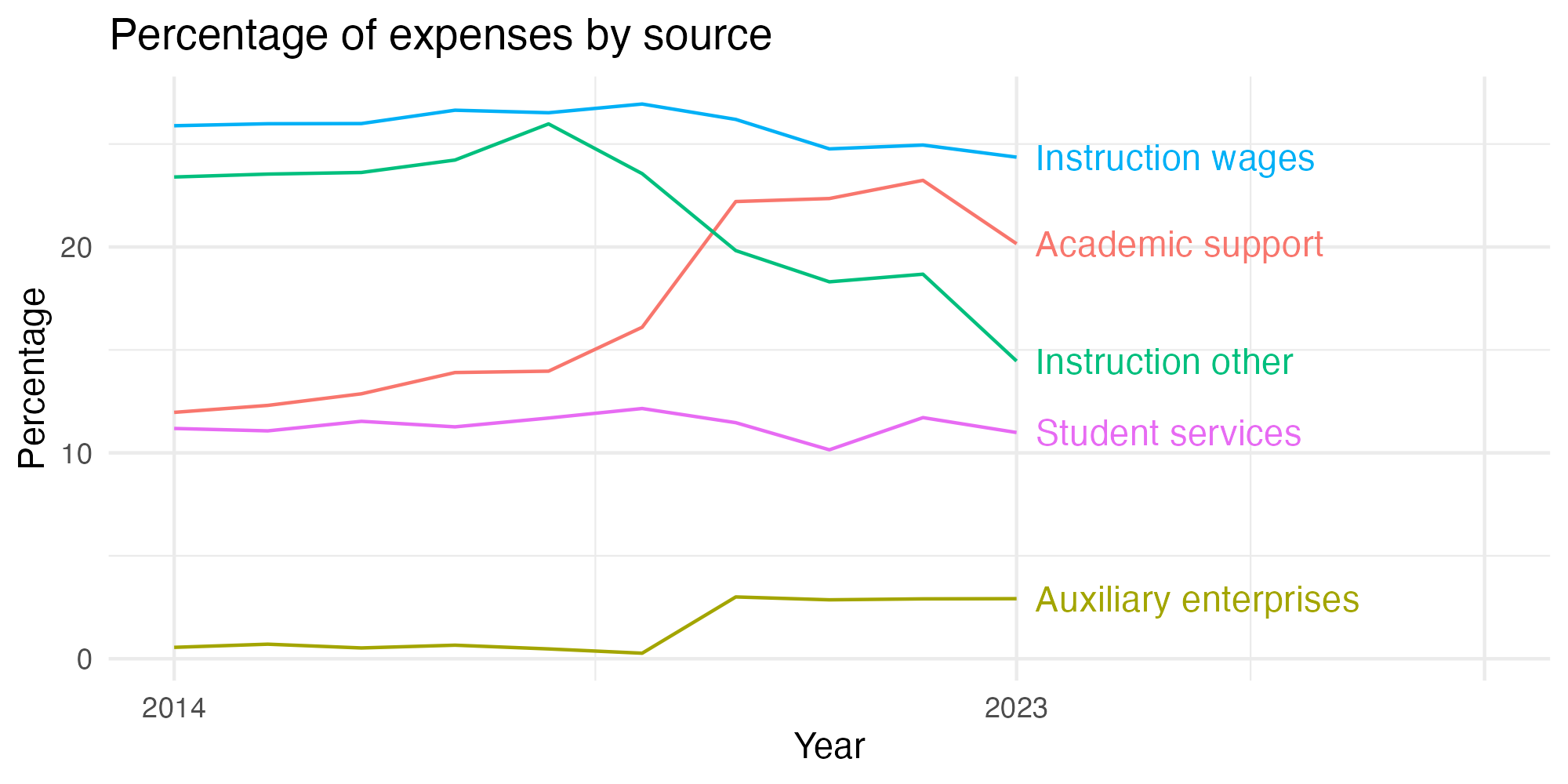 Line plot showing expenses by category over time.
