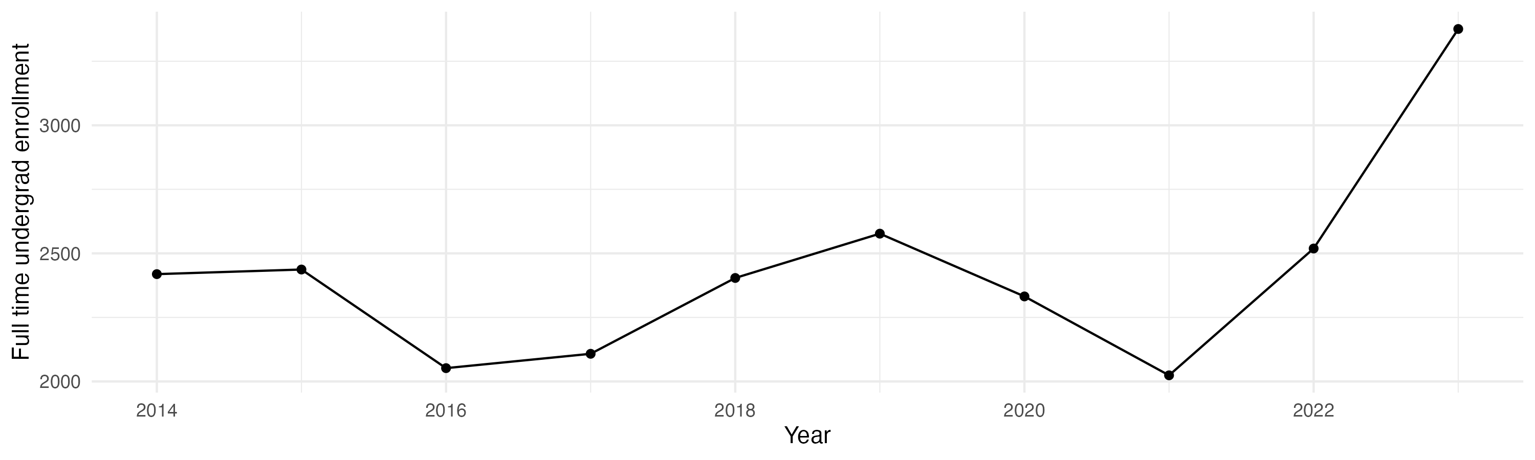 Line plot showing the the full time undergraduate enrollment over time