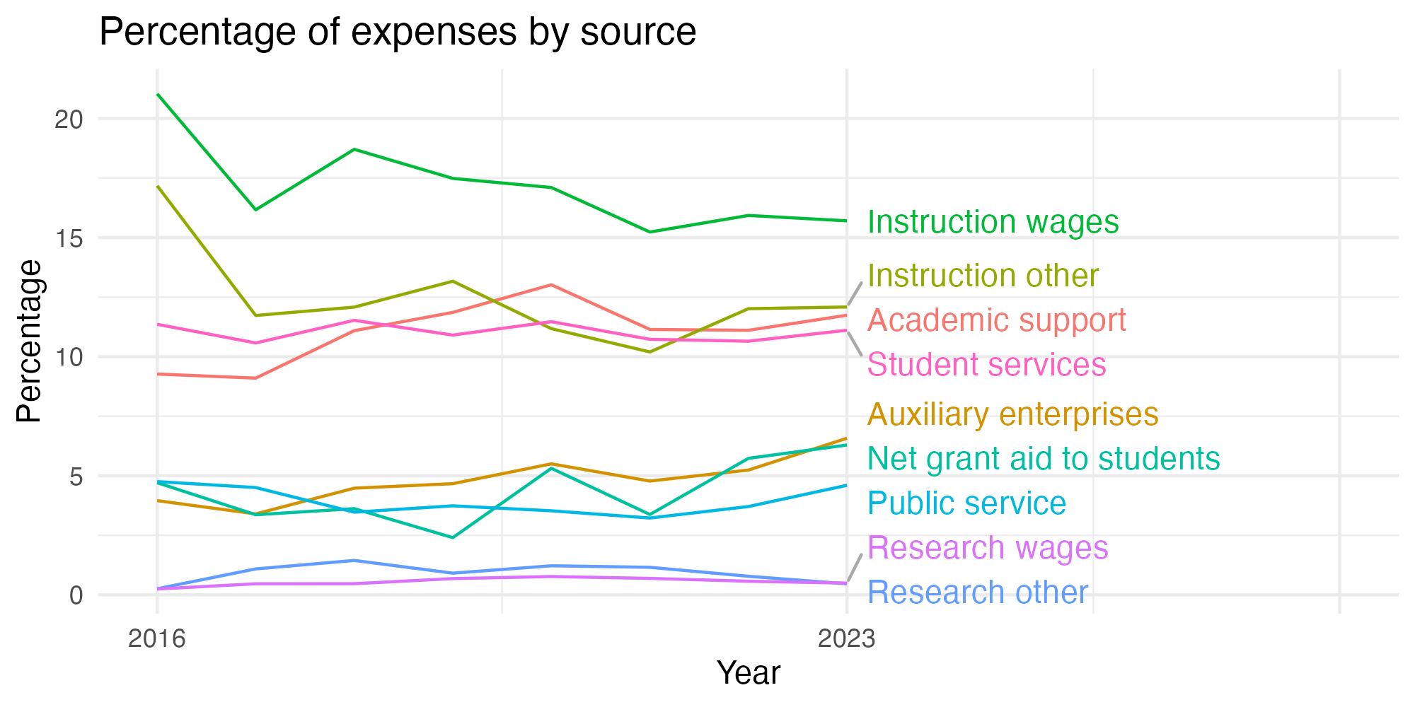 Line plot showing expenses by category over time.