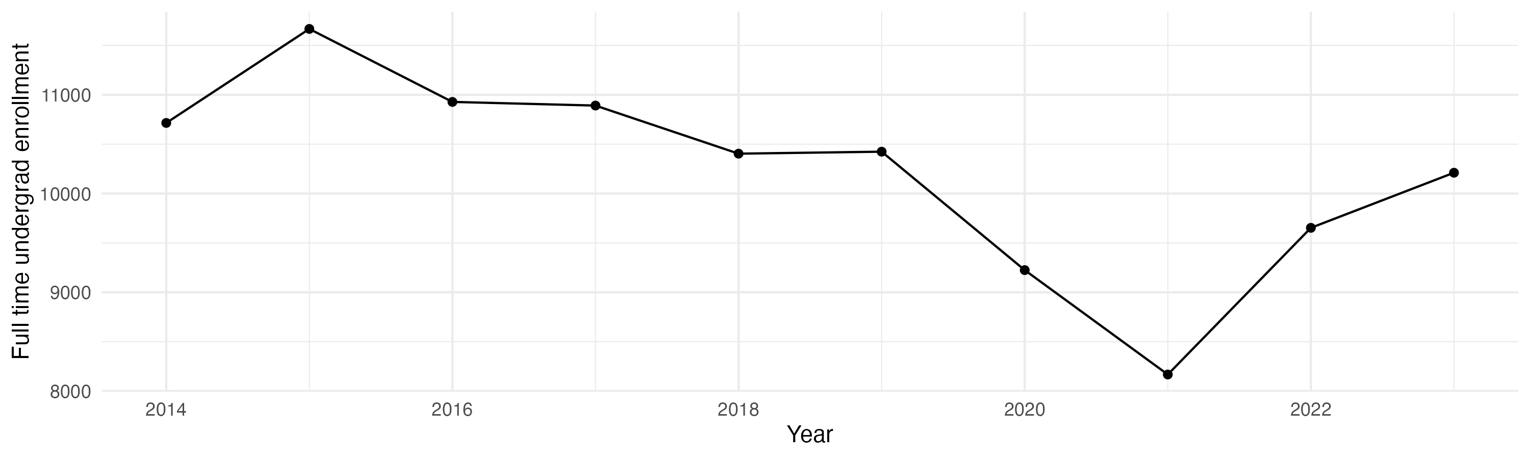 Line plot showing the the full time undergraduate enrollment over time