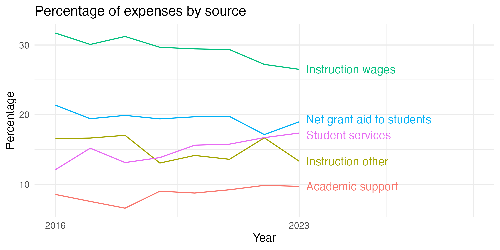 Line plot showing expenses by category over time.