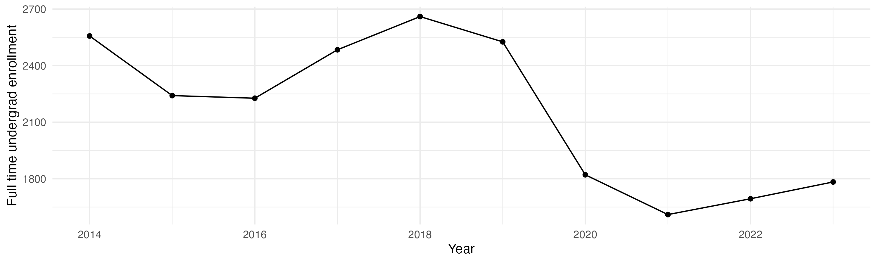 Line plot showing the the full time undergraduate enrollment over time