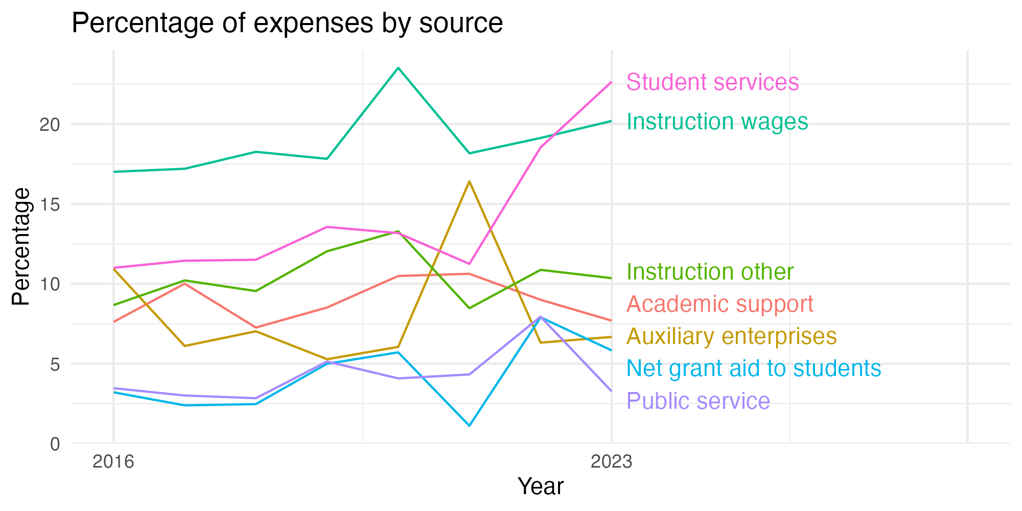 Line plot showing expenses by category over time.