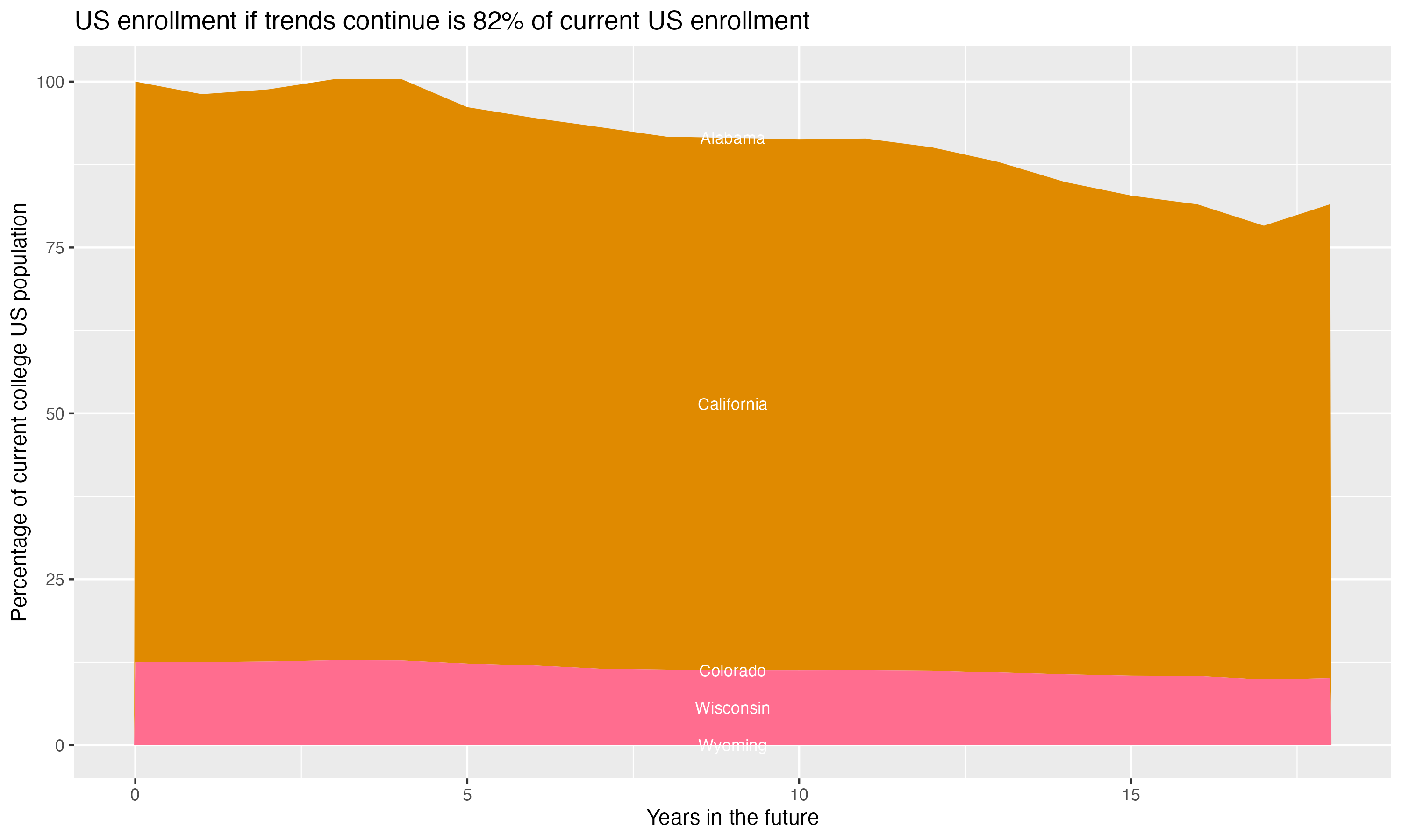 Stacked area plot showing trends if enrollment of 18 year olds per state stay constant; it will be 82percent of the current population.