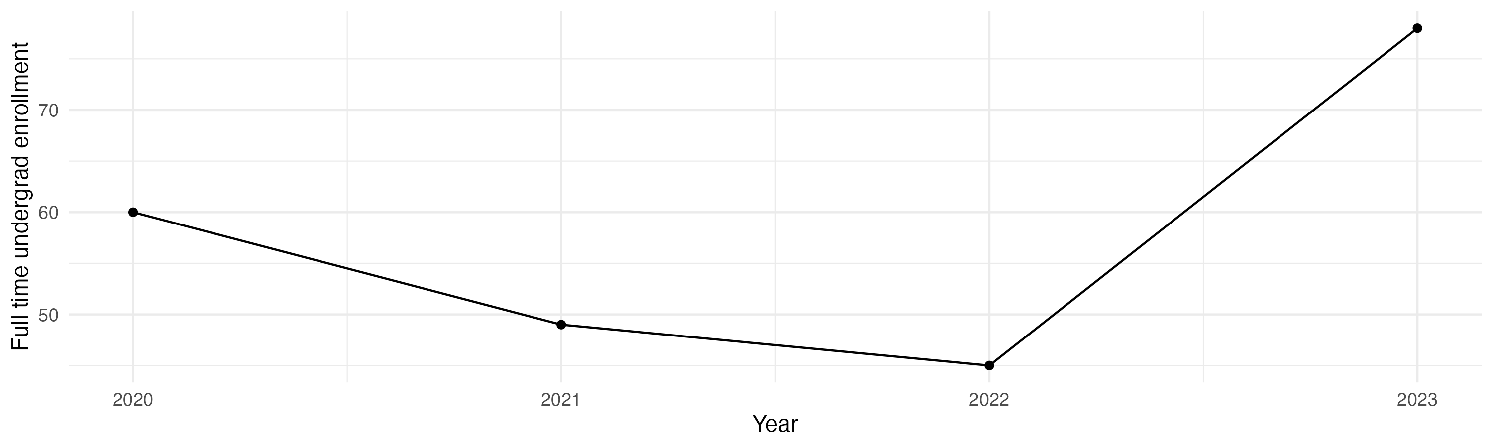 Line plot showing the the full time undergraduate enrollment over time