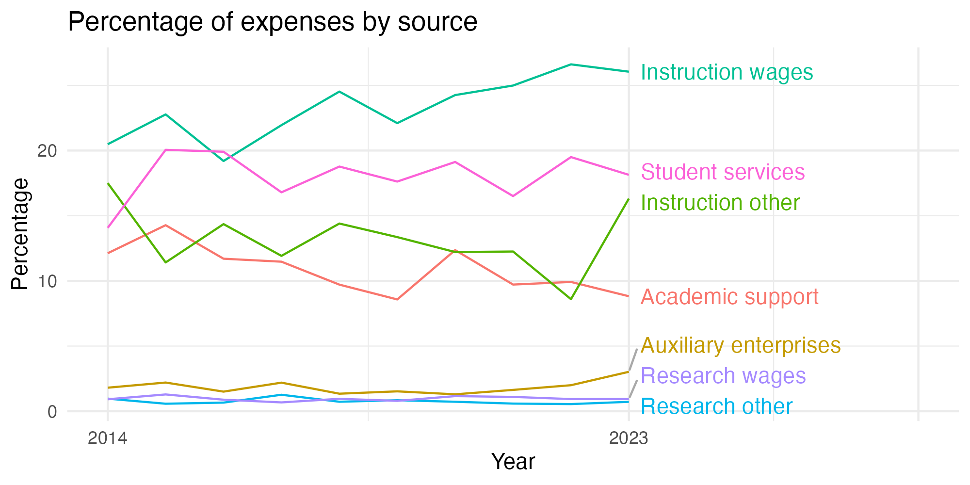Line plot showing expenses by category over time.