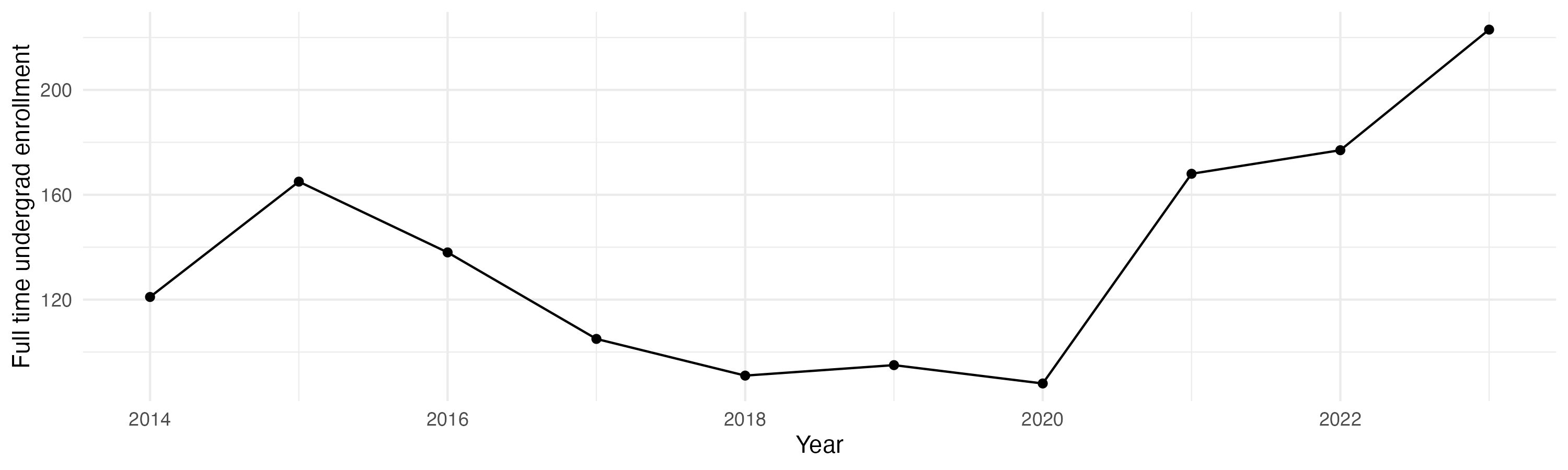 Line plot showing the the full time undergraduate enrollment over time