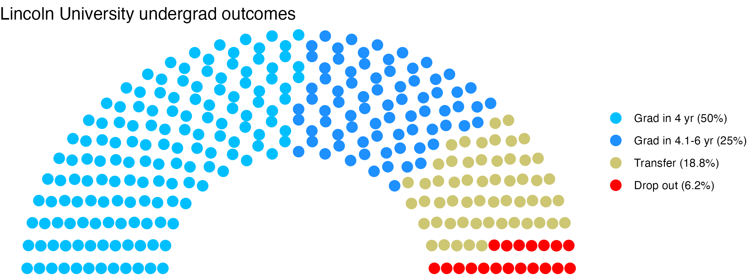 Parliament plot showing the outcomes for full time undergraduates