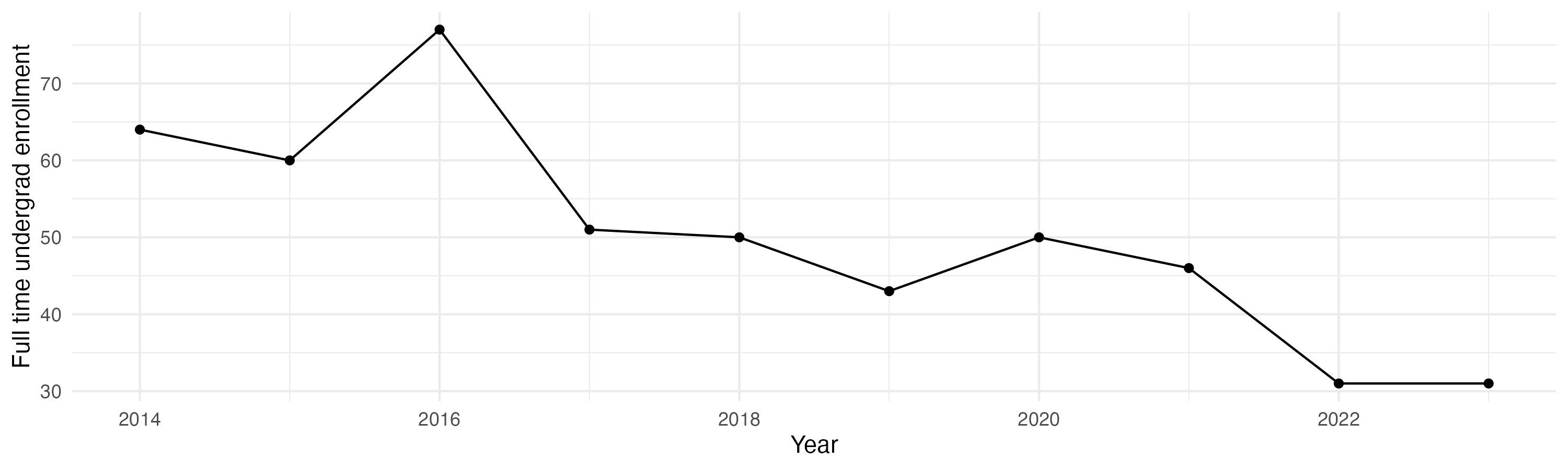 Line plot showing the the full time undergraduate enrollment over time