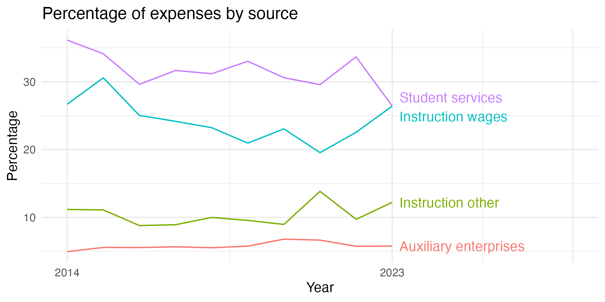 Line plot showing expenses by category over time.