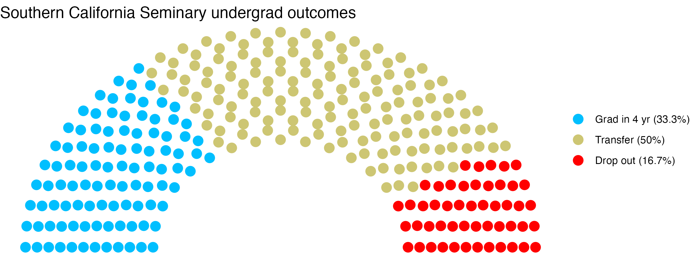 Parliament plot showing the outcomes for full time undergraduates