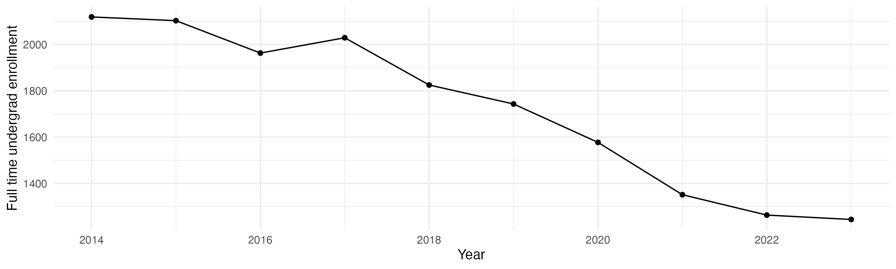 Line plot showing the the full time undergraduate enrollment over time