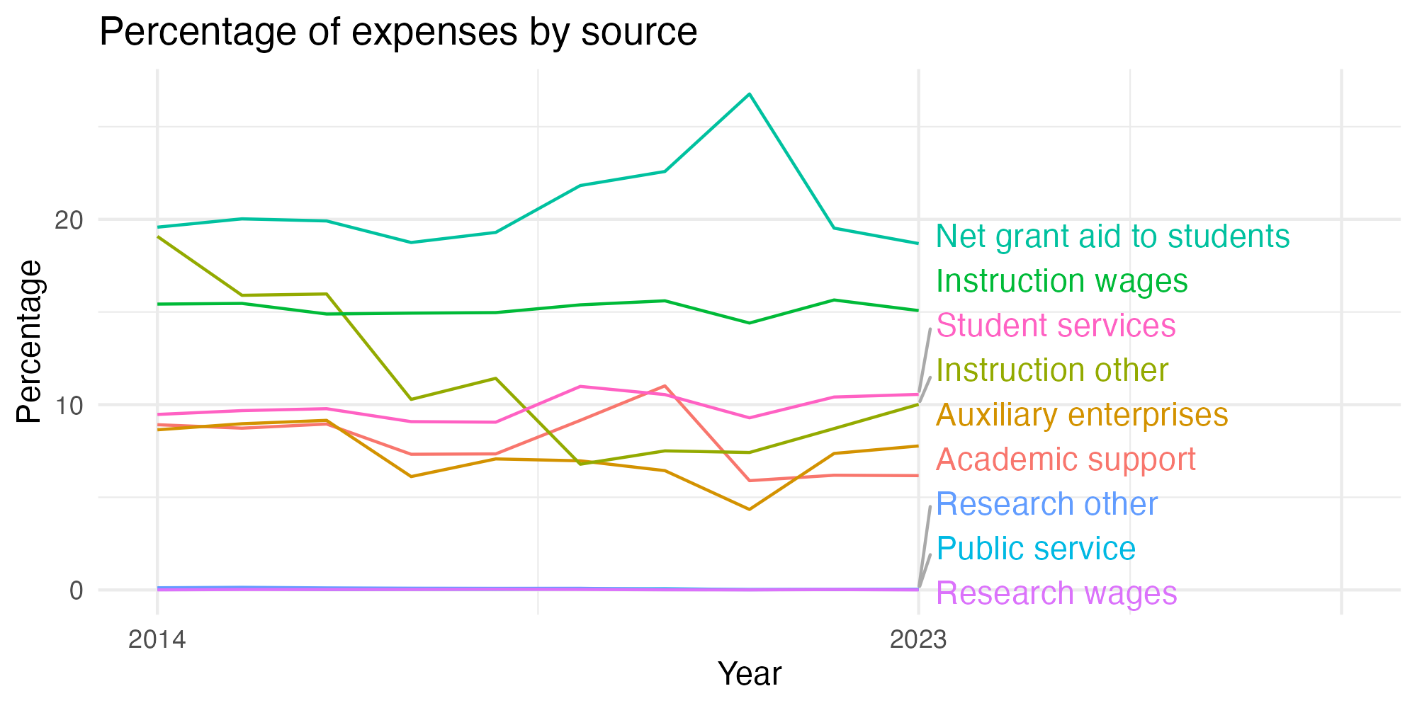 Line plot showing expenses by category over time.