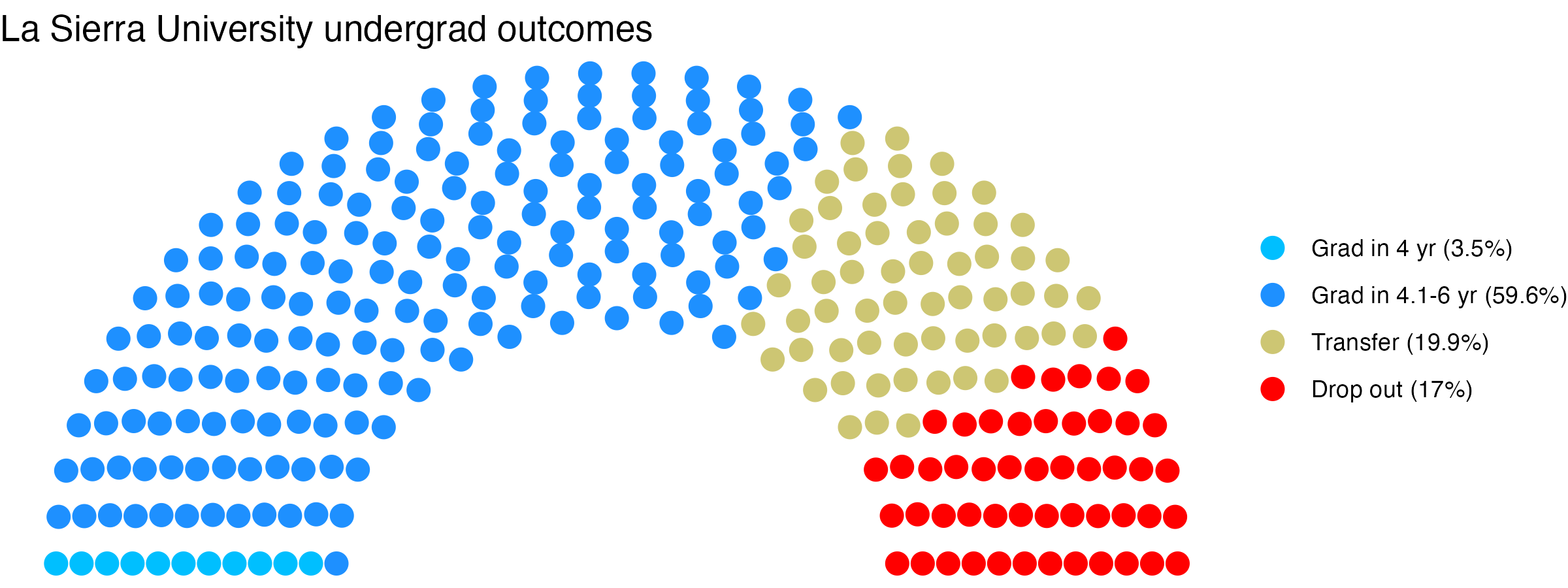 Parliament plot showing the outcomes for full time undergraduates