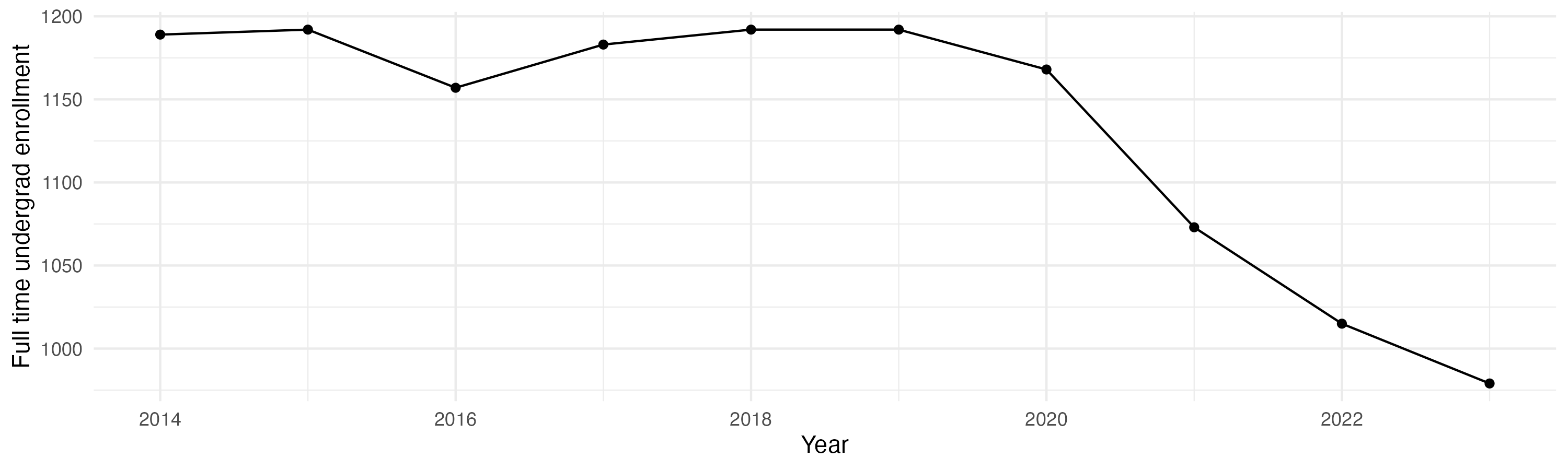 Line plot showing the the full time undergraduate enrollment over time
