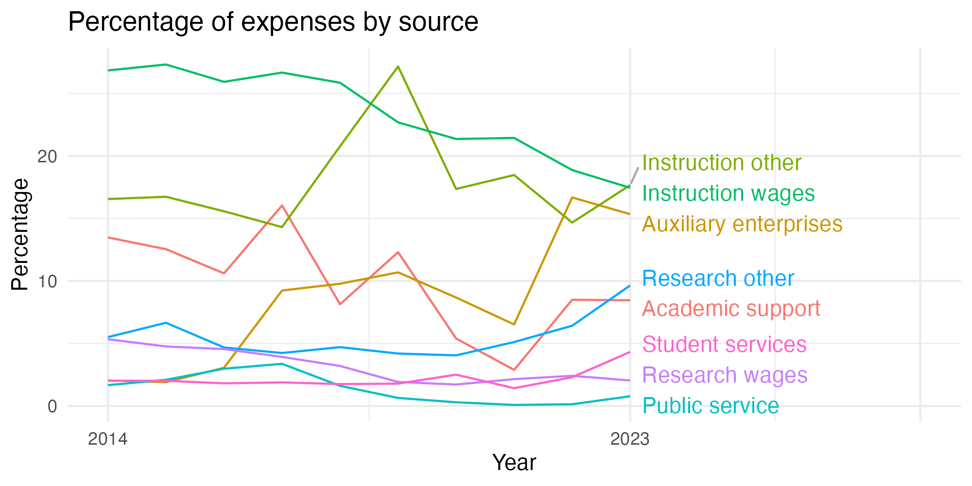 Line plot showing expenses by category over time.