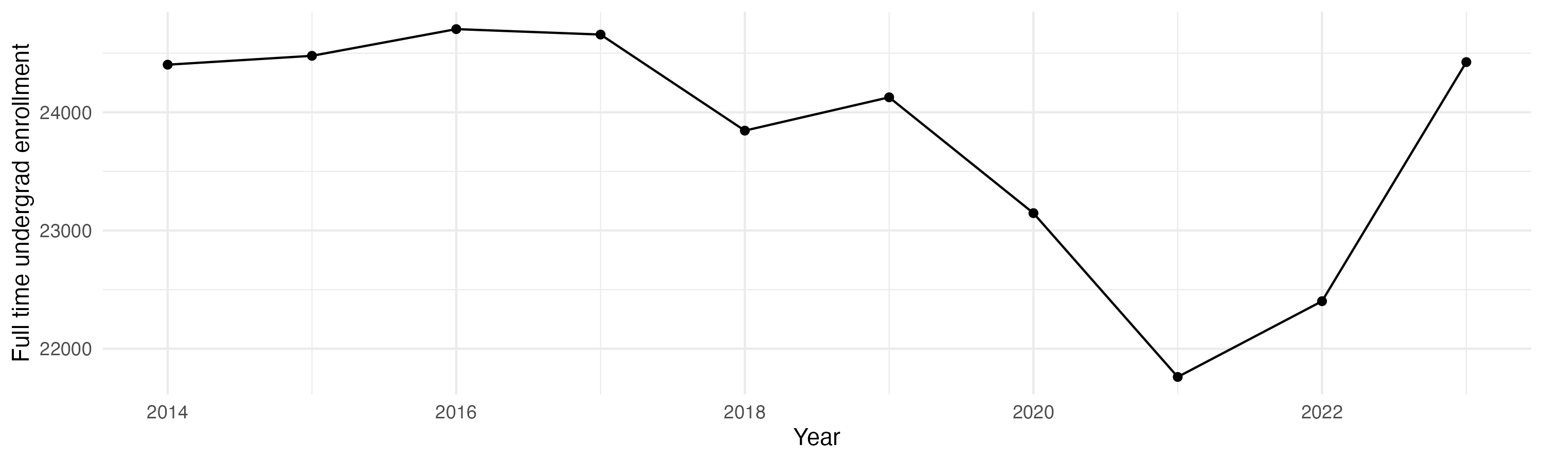 Line plot showing the the full time undergraduate enrollment over time