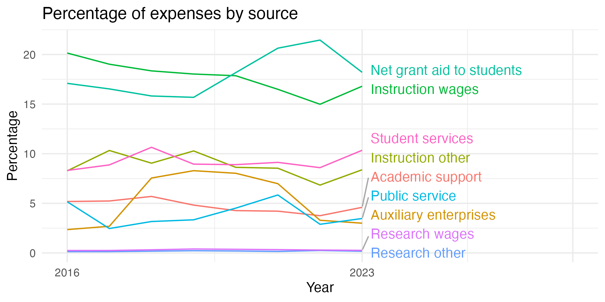 Line plot showing expenses by category over time.