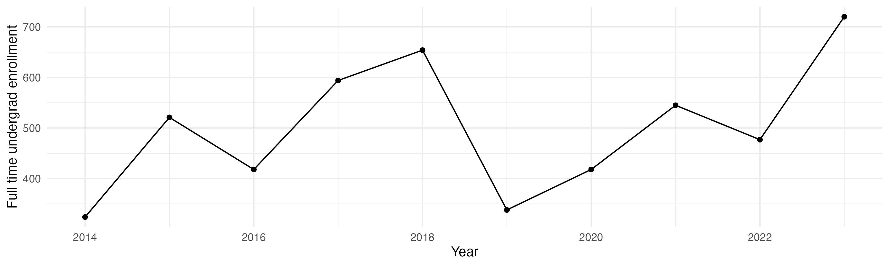 Line plot showing the the full time undergraduate enrollment over time