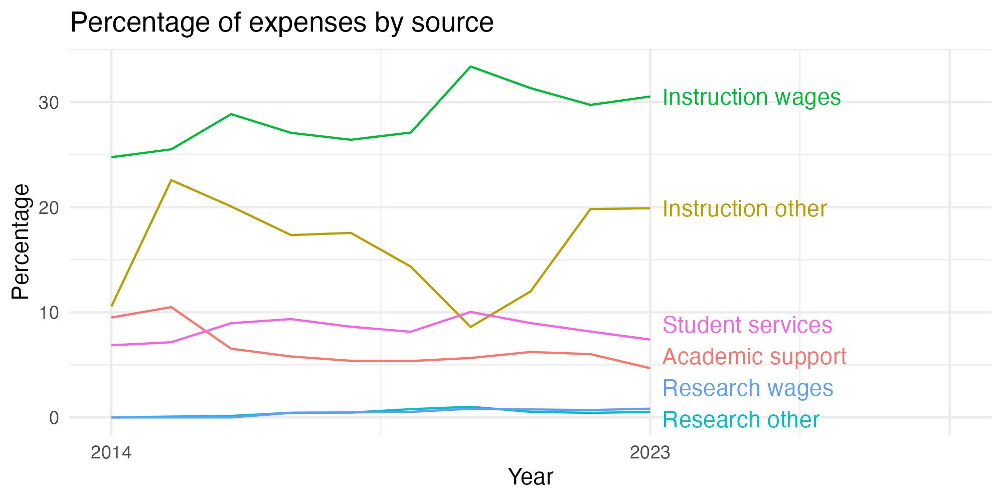 Line plot showing expenses by category over time.