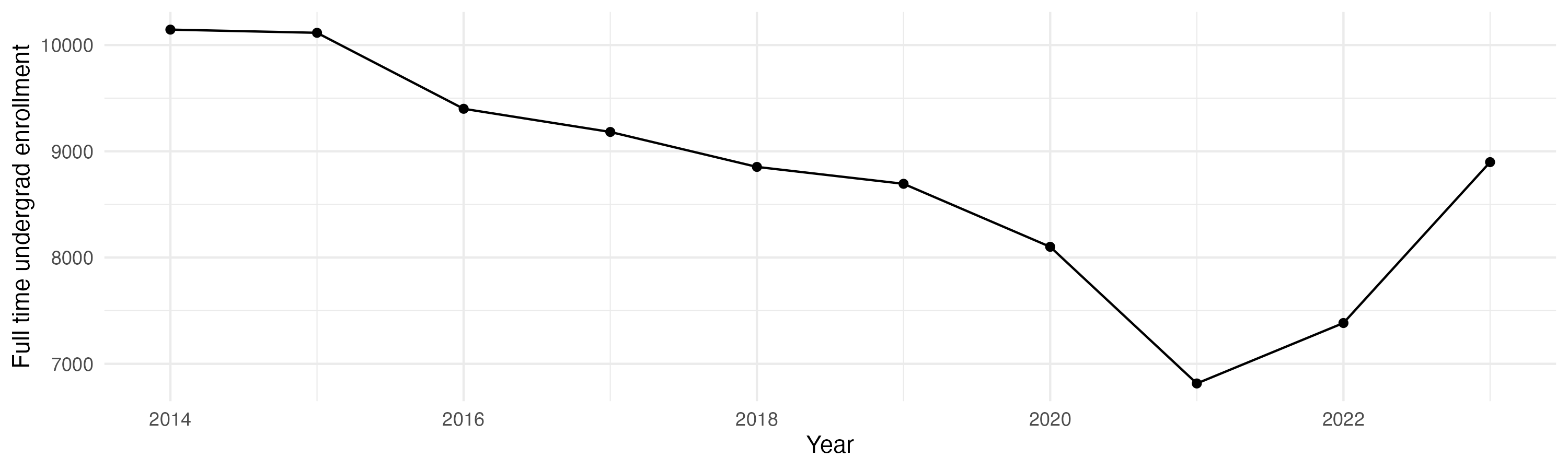 Line plot showing the the full time undergraduate enrollment over time