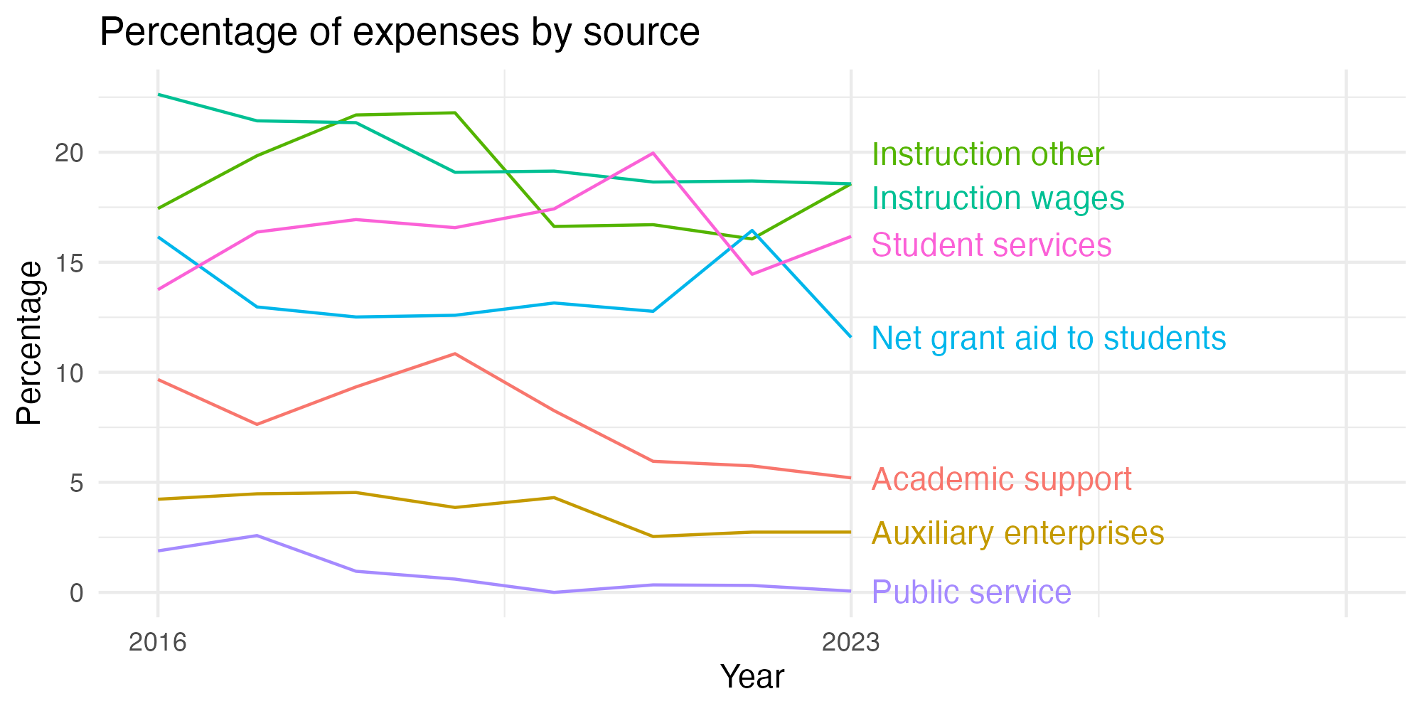 Line plot showing expenses by category over time.