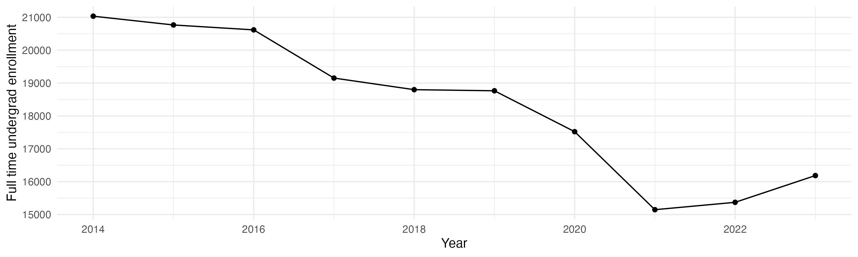Line plot showing the the full time undergraduate enrollment over time