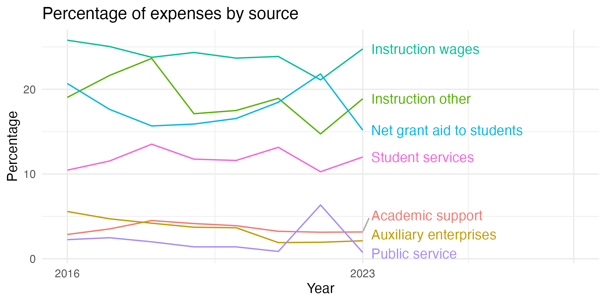 Line plot showing expenses by category over time.