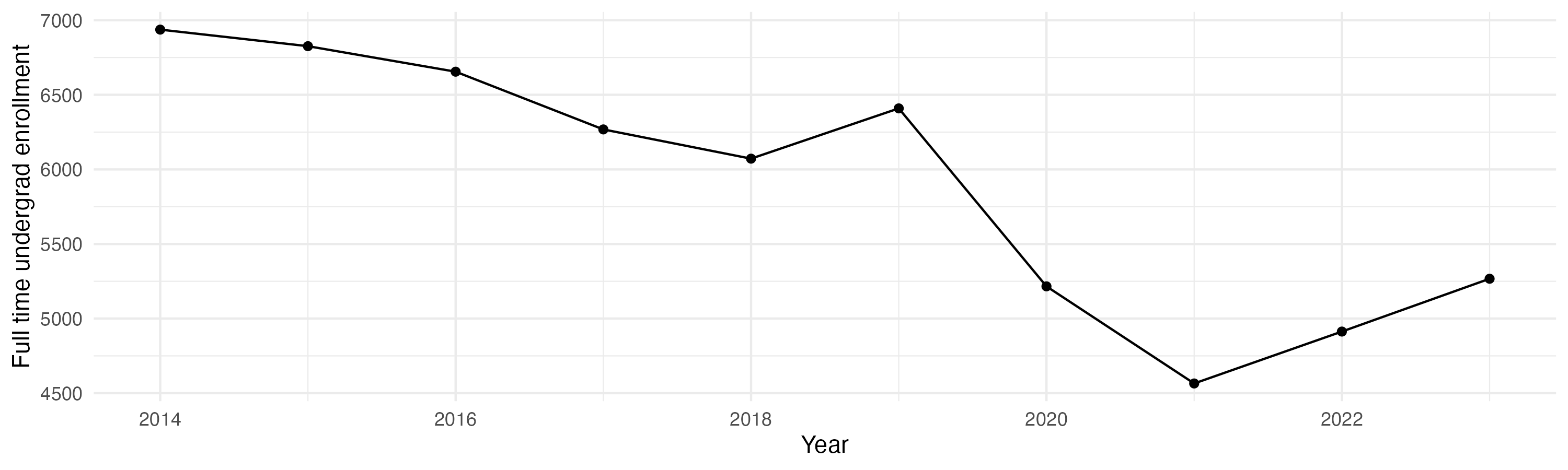 Line plot showing the the full time undergraduate enrollment over time