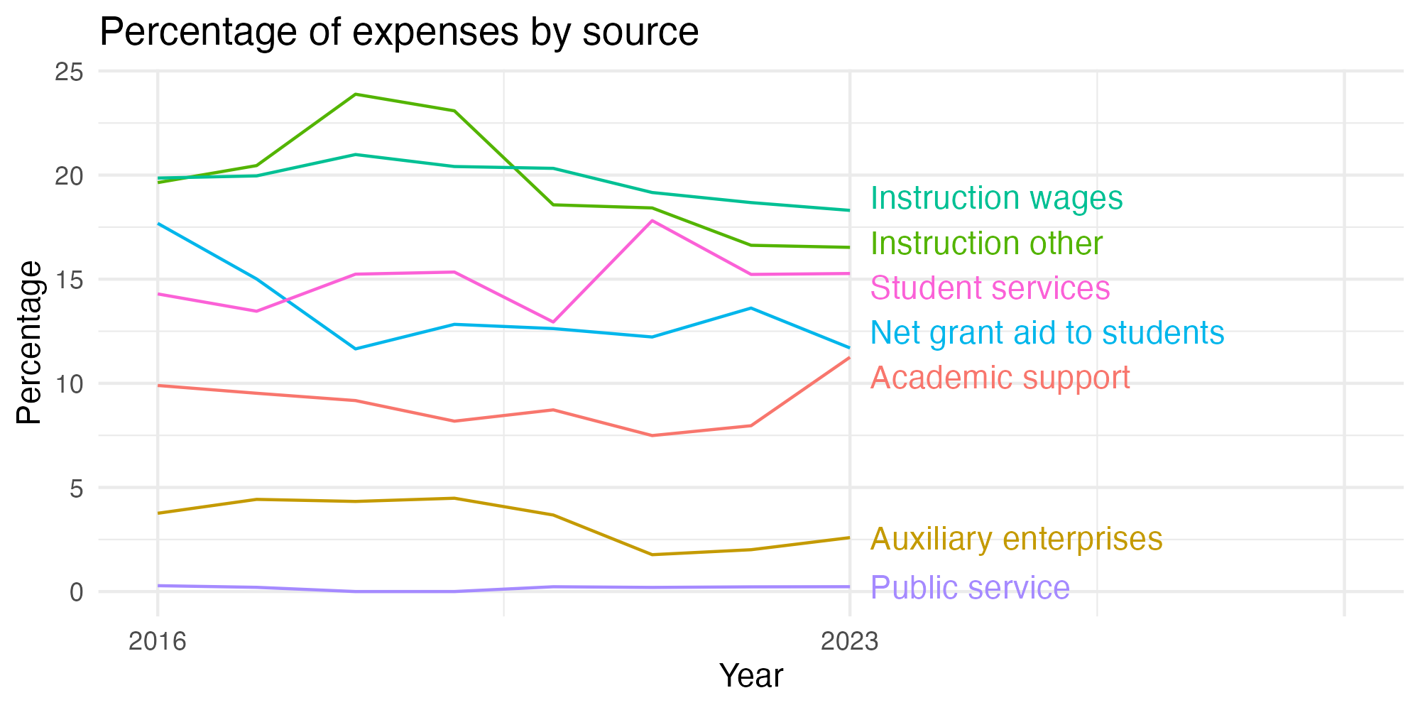 Line plot showing expenses by category over time.