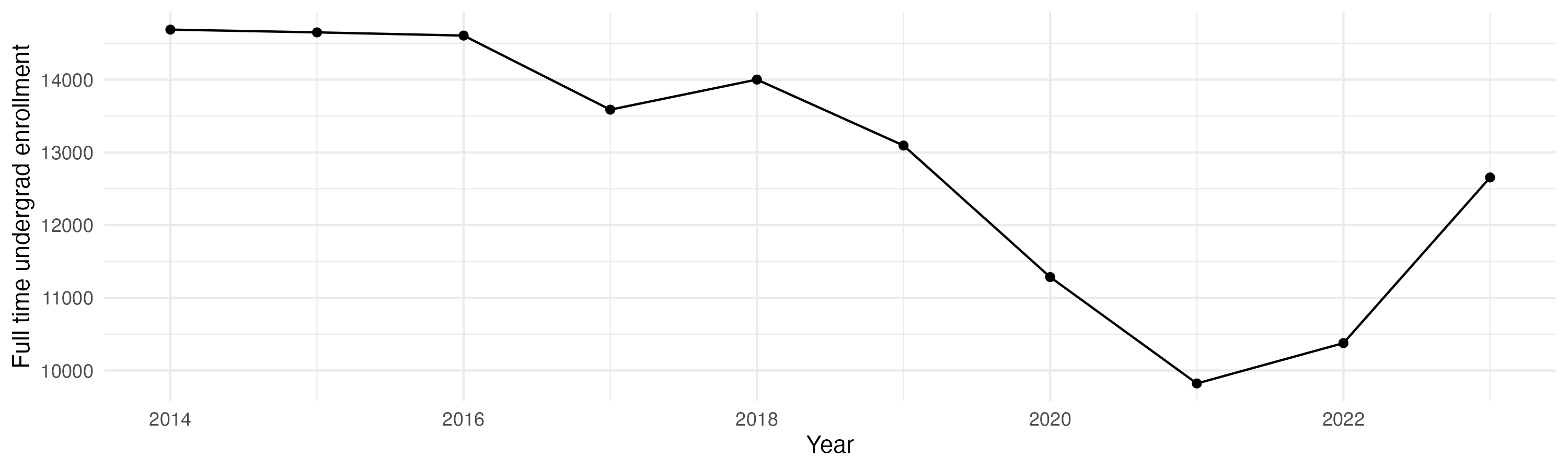Line plot showing the the full time undergraduate enrollment over time
