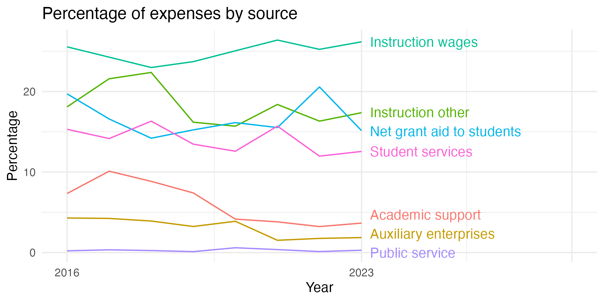 Line plot showing expenses by category over time.