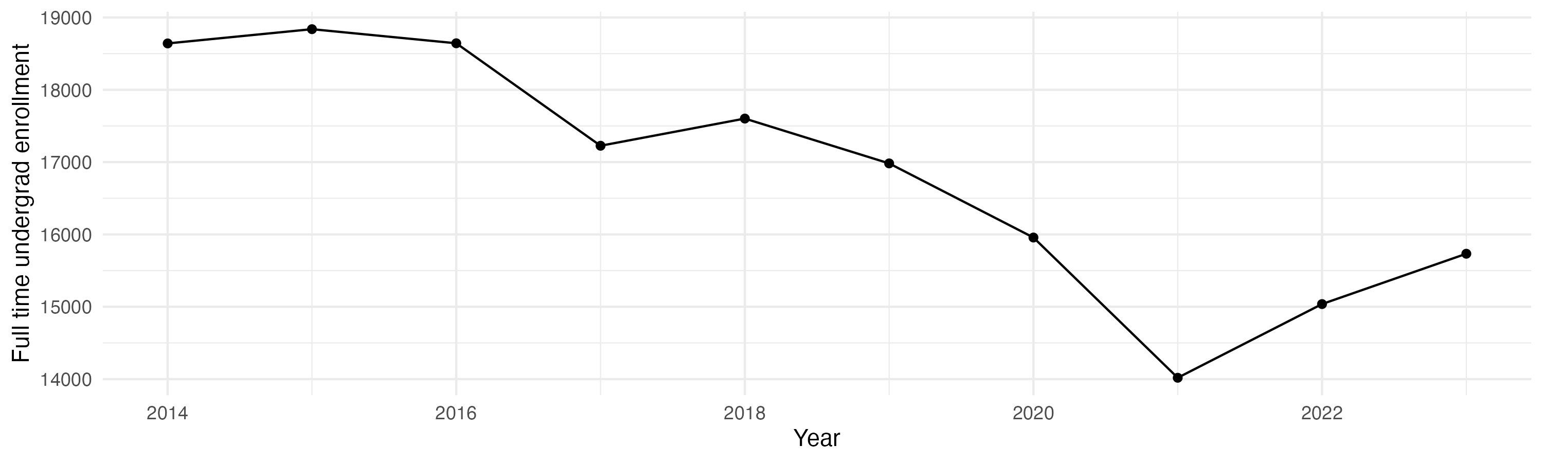 Line plot showing the the full time undergraduate enrollment over time