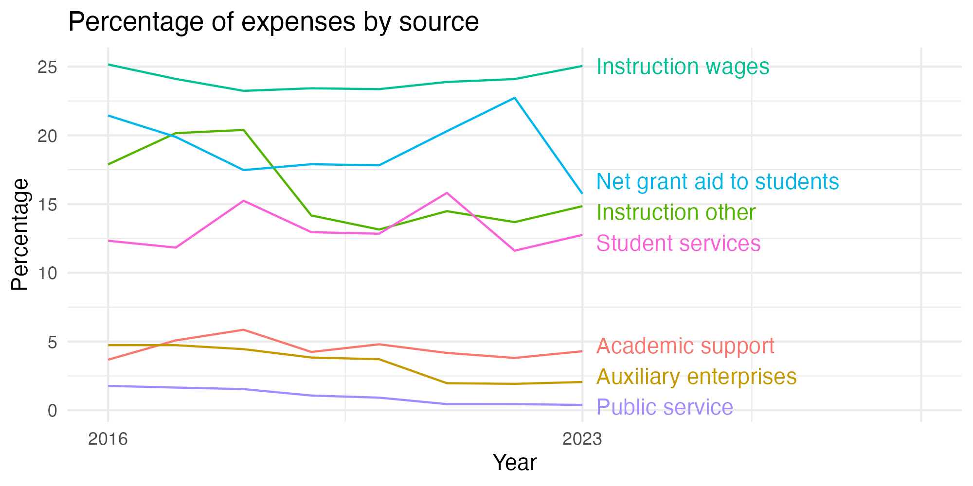 Line plot showing expenses by category over time.