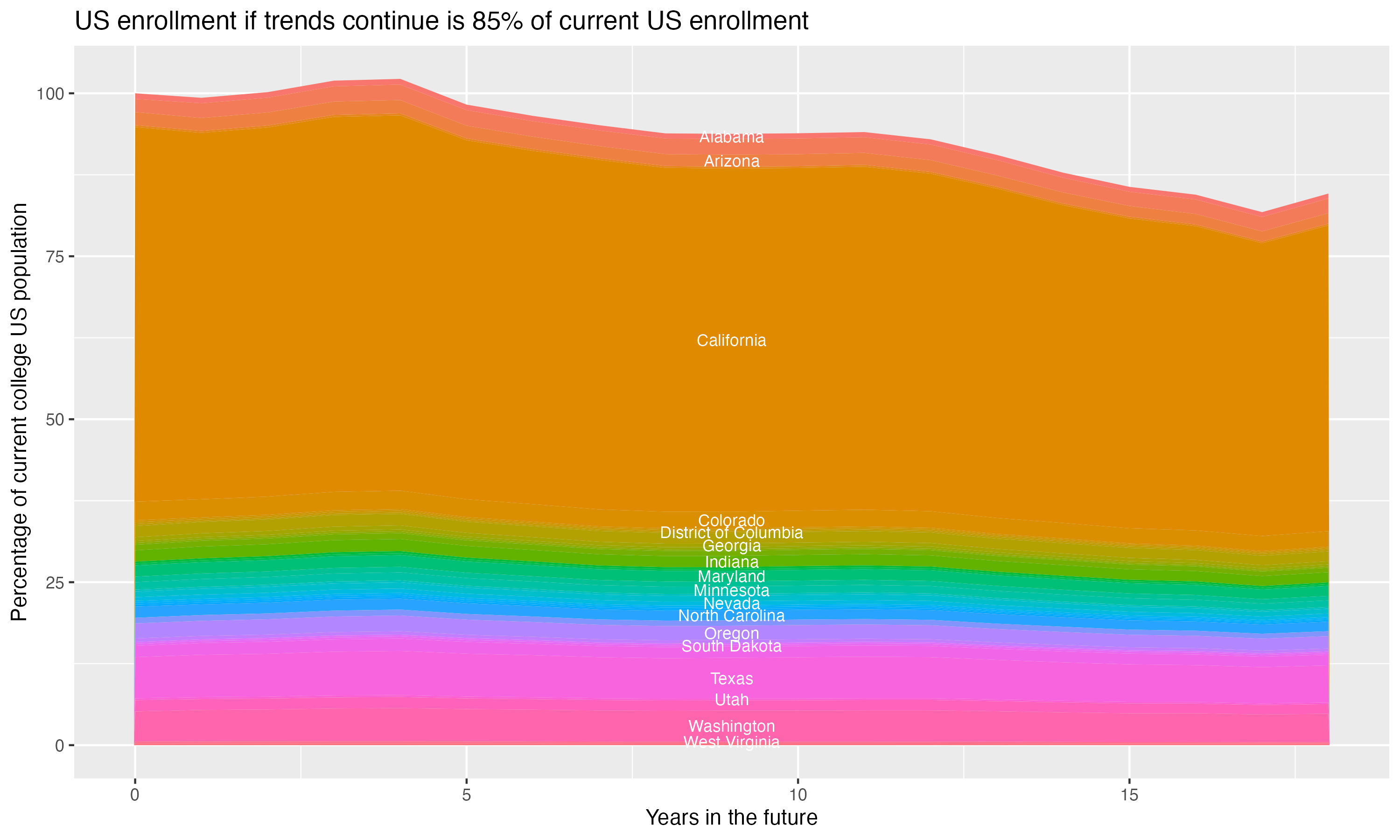 Stacked area plot showing trends if enrollment of 18 year olds per state stay constant; it will be 85percent of the current population.