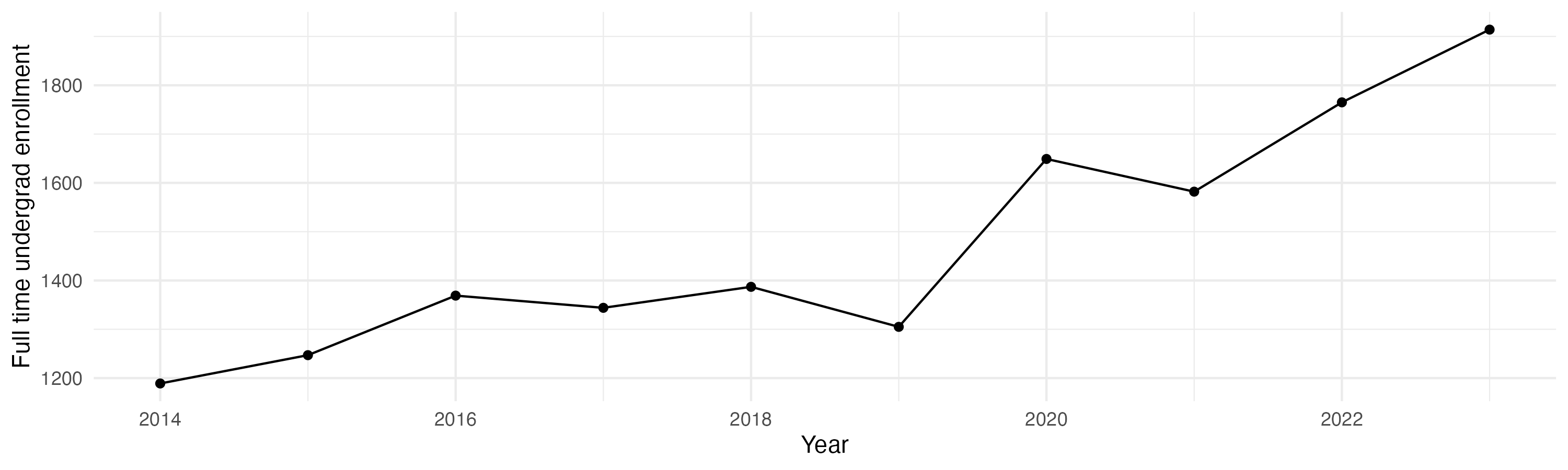 Line plot showing the the full time undergraduate enrollment over time