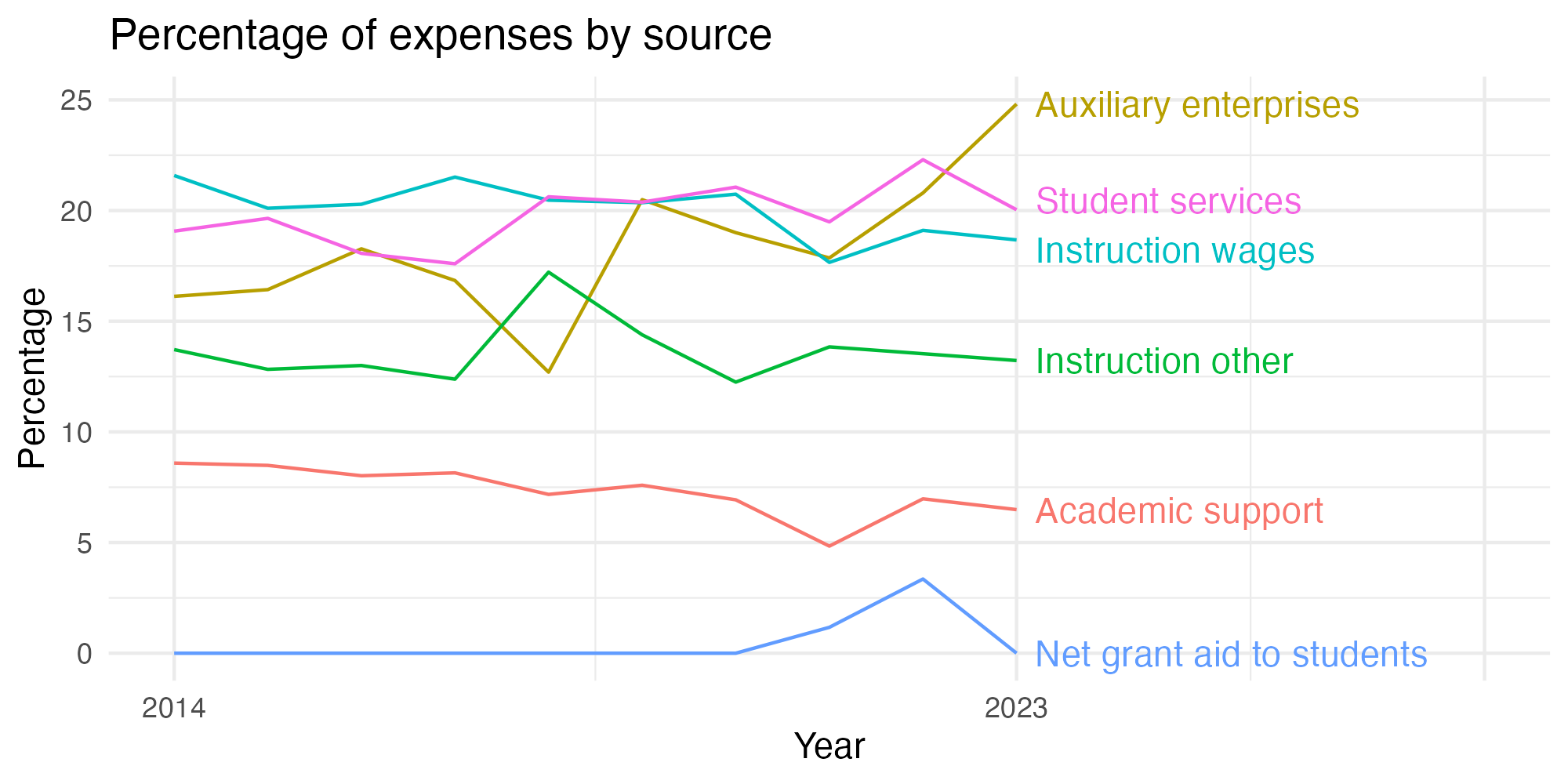 Line plot showing expenses by category over time.