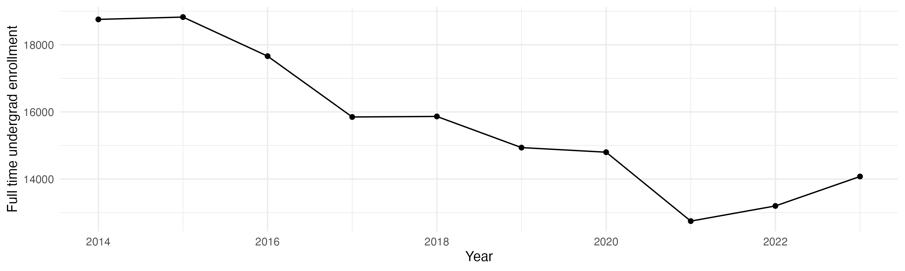 Line plot showing the the full time undergraduate enrollment over time