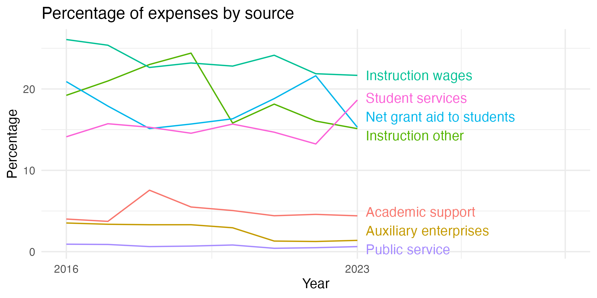 Line plot showing expenses by category over time.