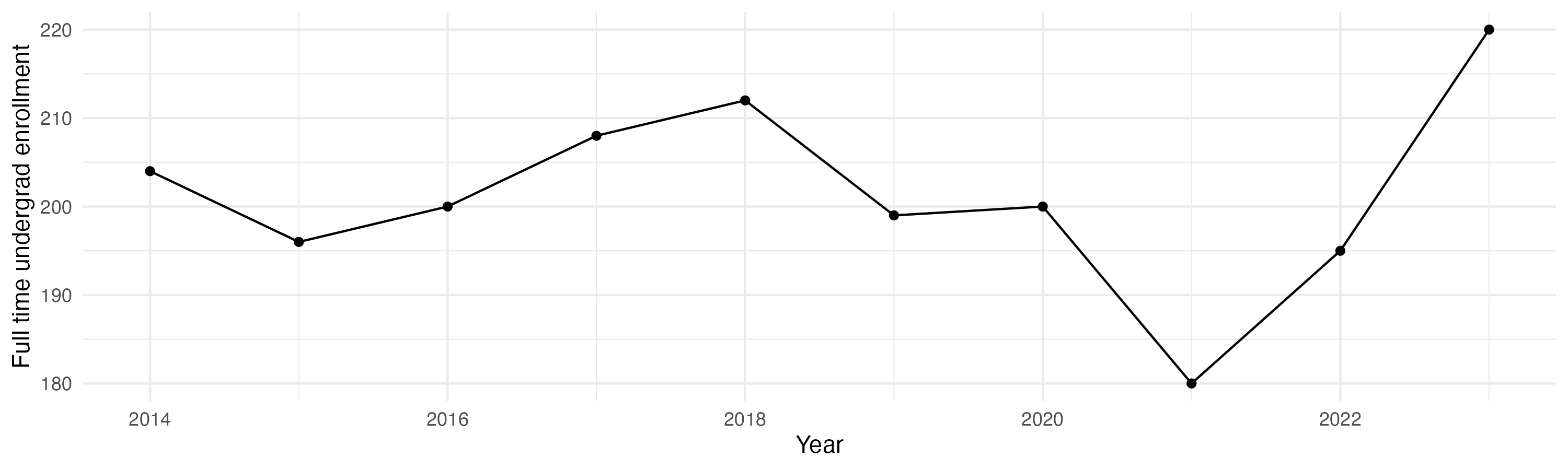 Line plot showing the the full time undergraduate enrollment over time