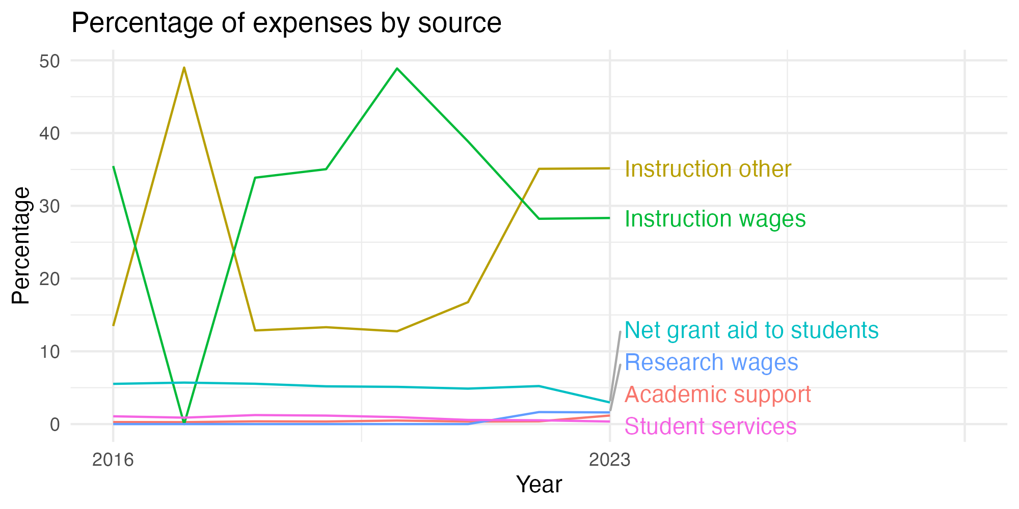 Line plot showing expenses by category over time.