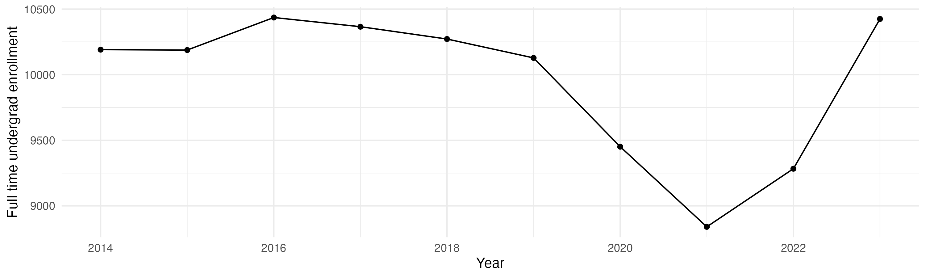 Line plot showing the the full time undergraduate enrollment over time