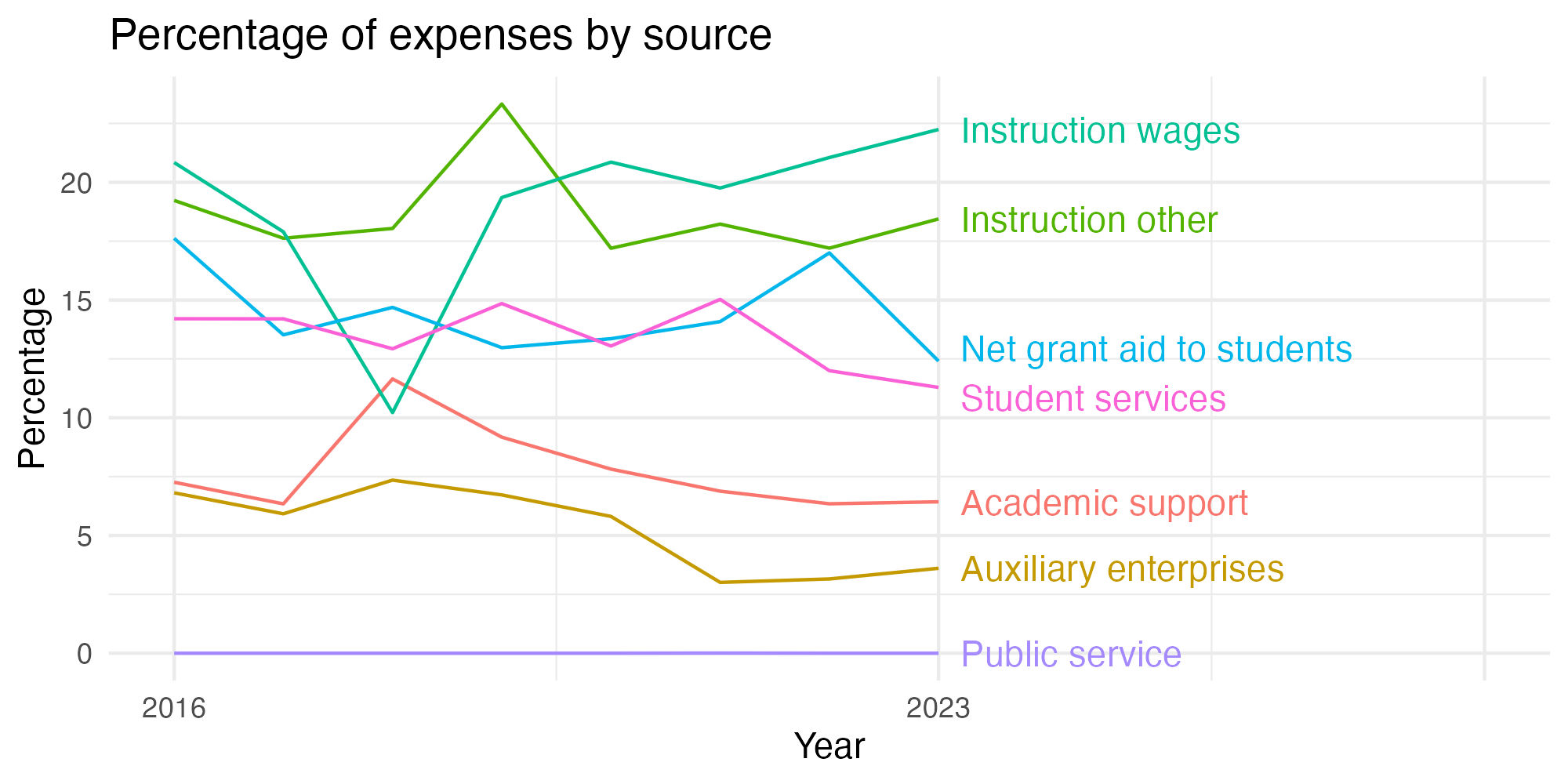 Line plot showing expenses by category over time.