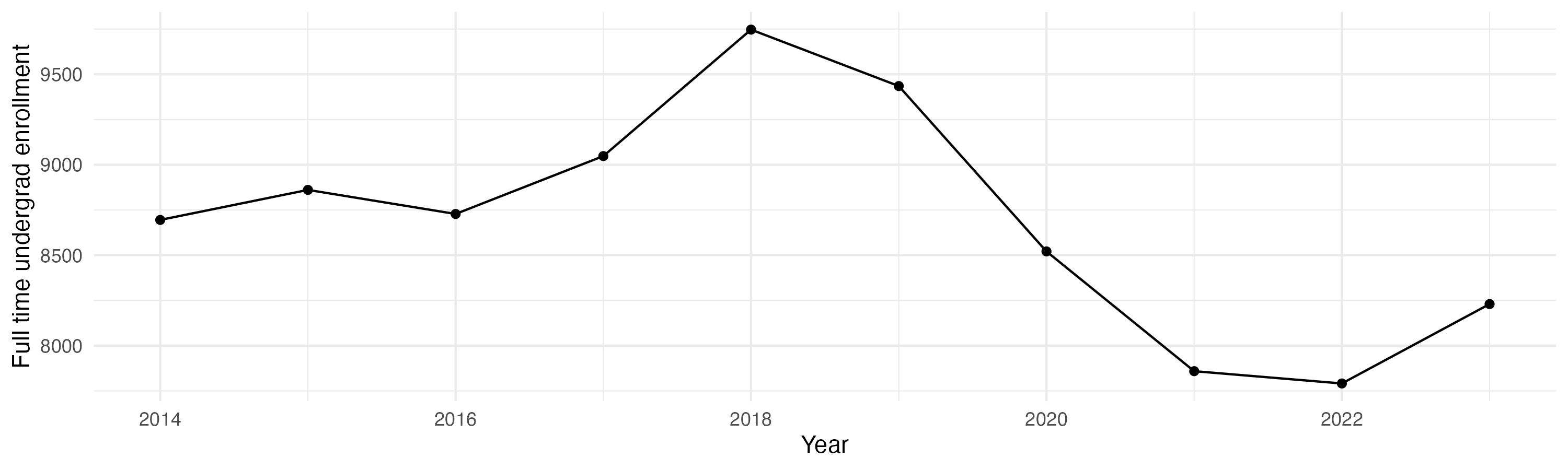 Line plot showing the the full time undergraduate enrollment over time