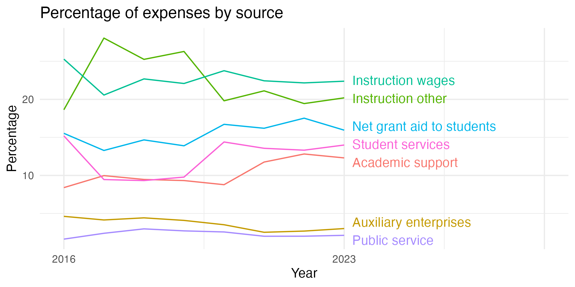 Line plot showing expenses by category over time.