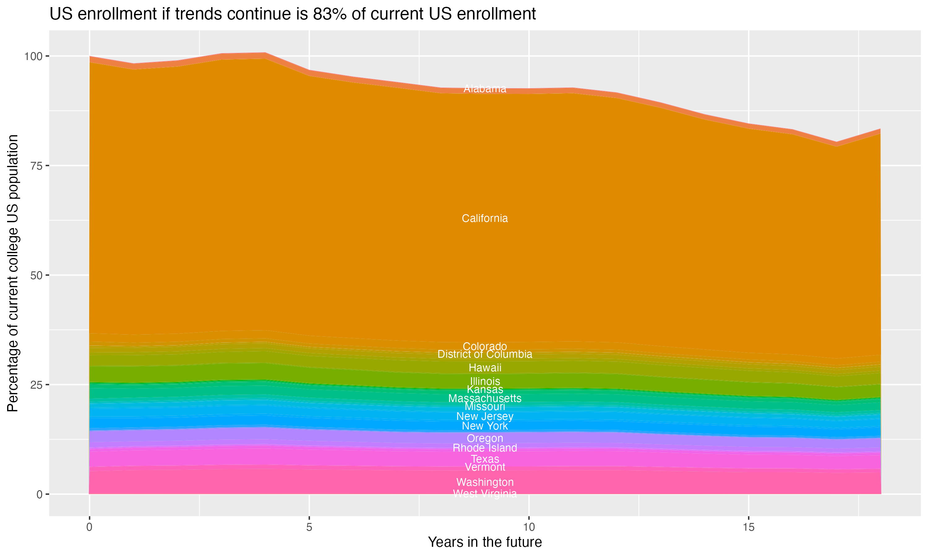 Stacked area plot showing trends if enrollment of 18 year olds per state stay constant; it will be 83percent of the current population.