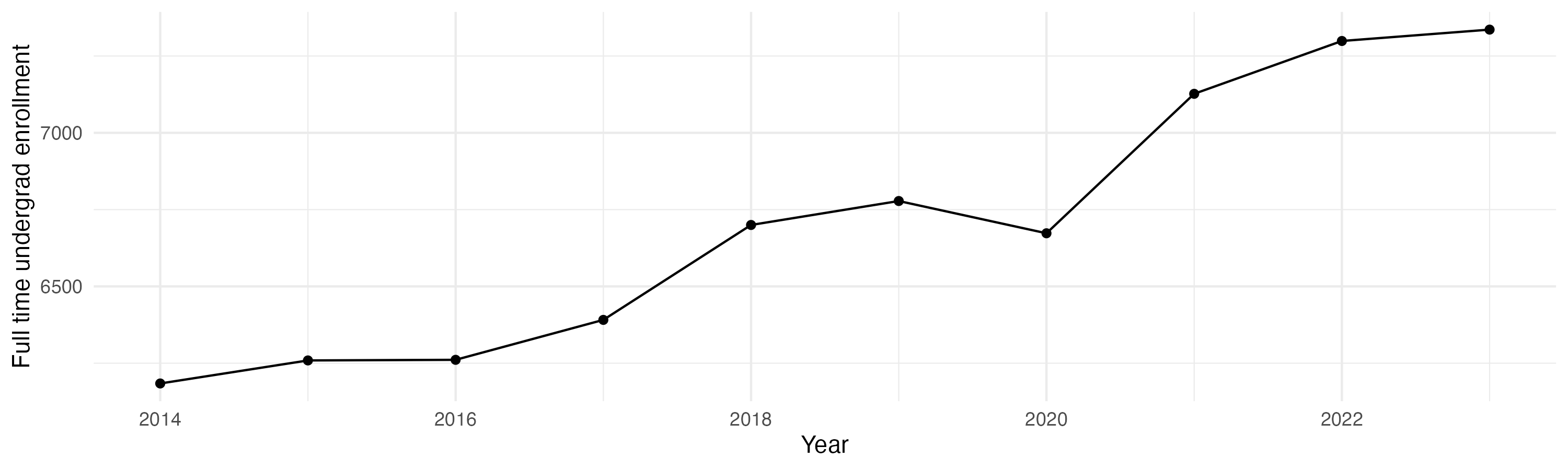 Line plot showing the the full time undergraduate enrollment over time