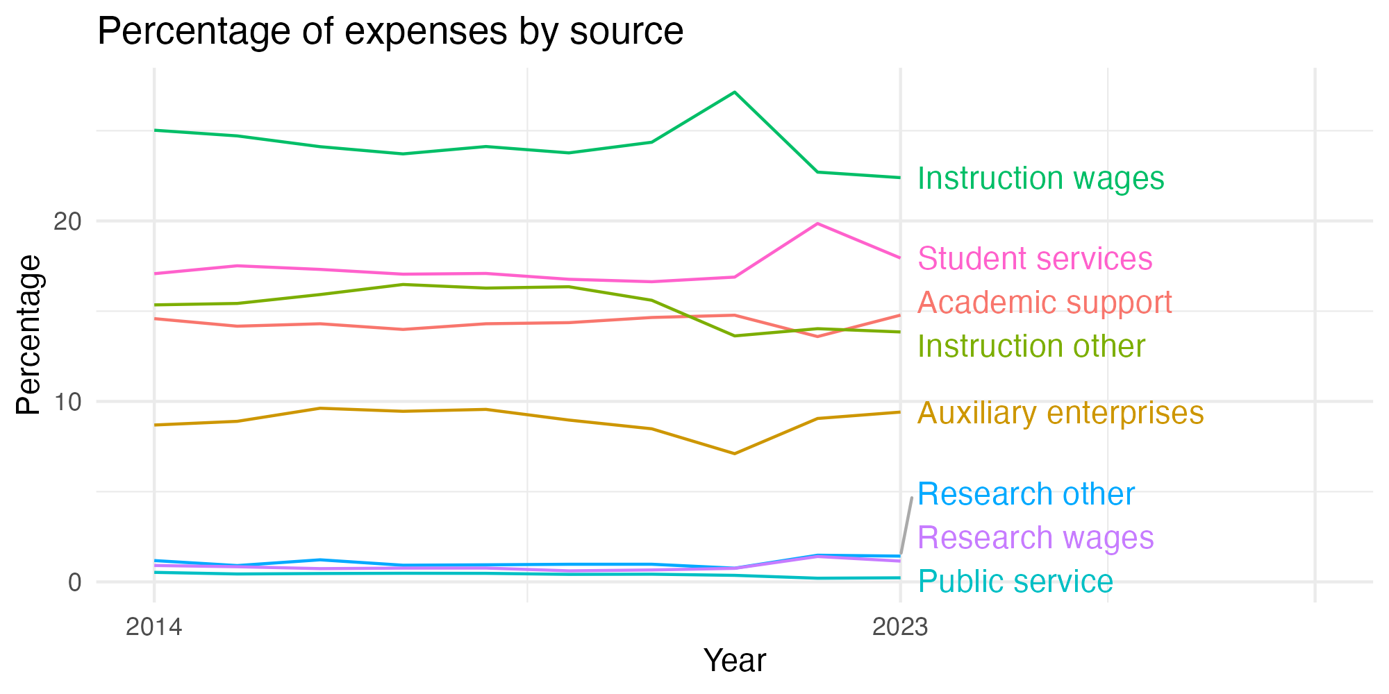 Line plot showing expenses by category over time.