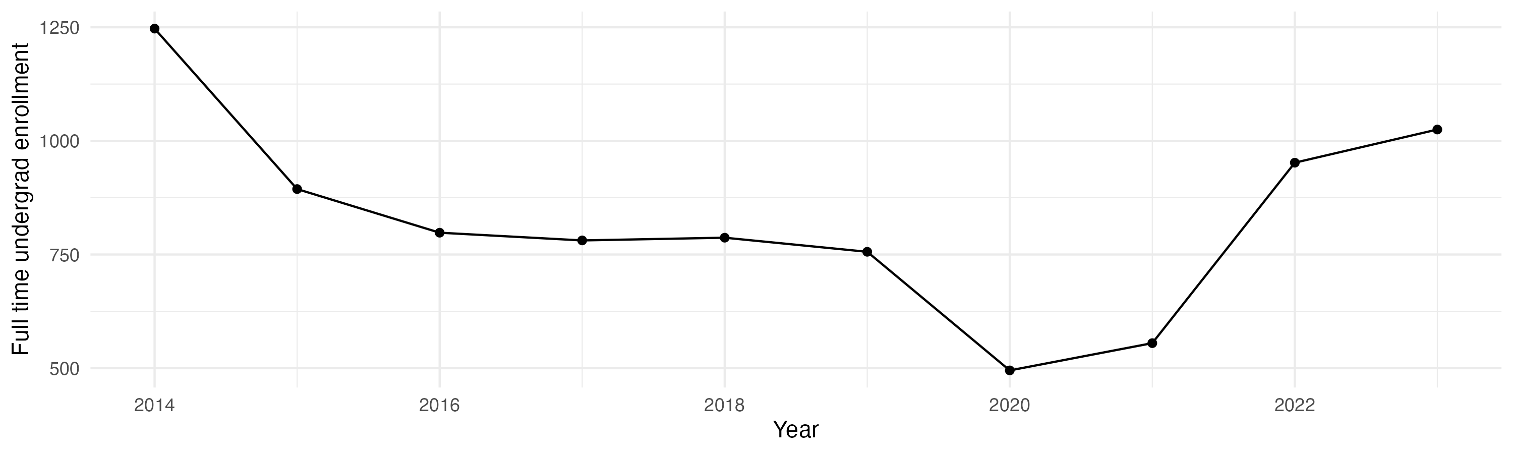 Line plot showing the the full time undergraduate enrollment over time