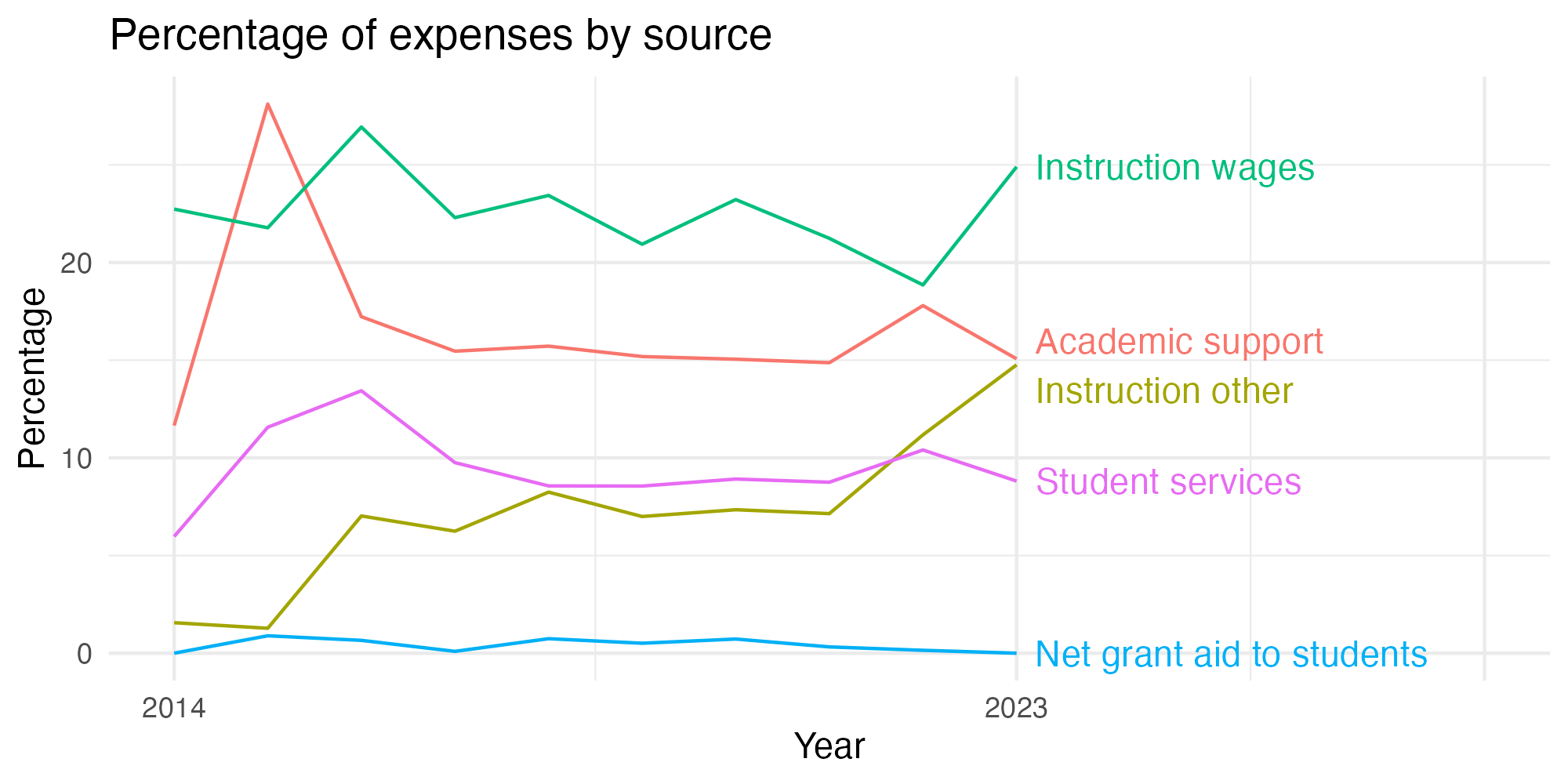 Line plot showing expenses by category over time.